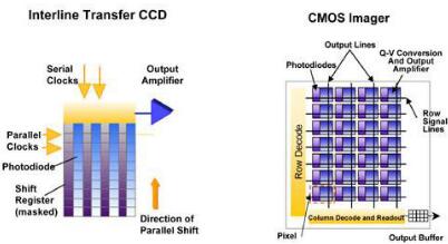 ccd傳感器與cmos區(qū)別