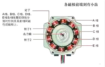 步進(jìn)電機(jī)工作原理