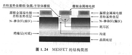 MOSFET與MESFET