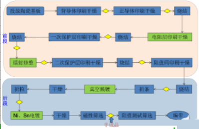 貼片電阻生產(chǎn)工藝流程