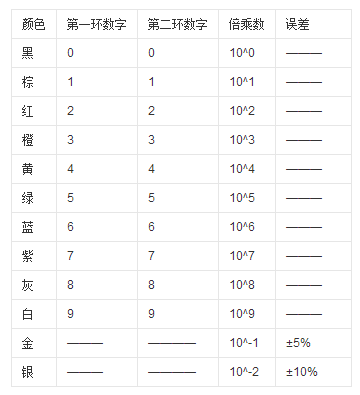 識別色環(huán)電阻