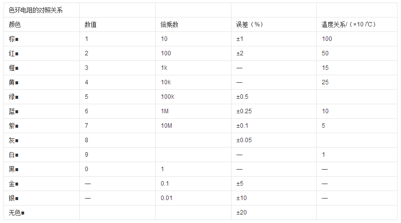 識別色環(huán)電阻