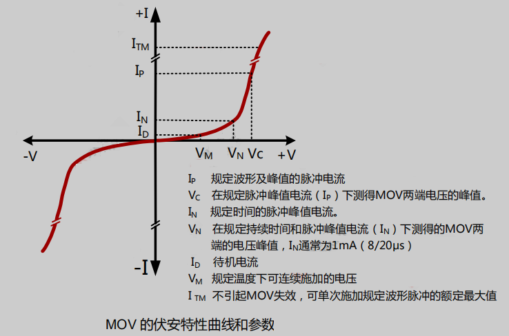 壓敏電阻器