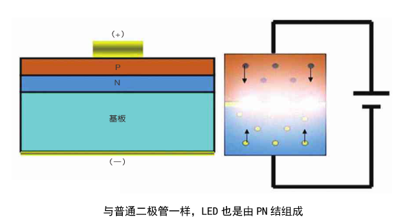 LED發(fā)光二極管