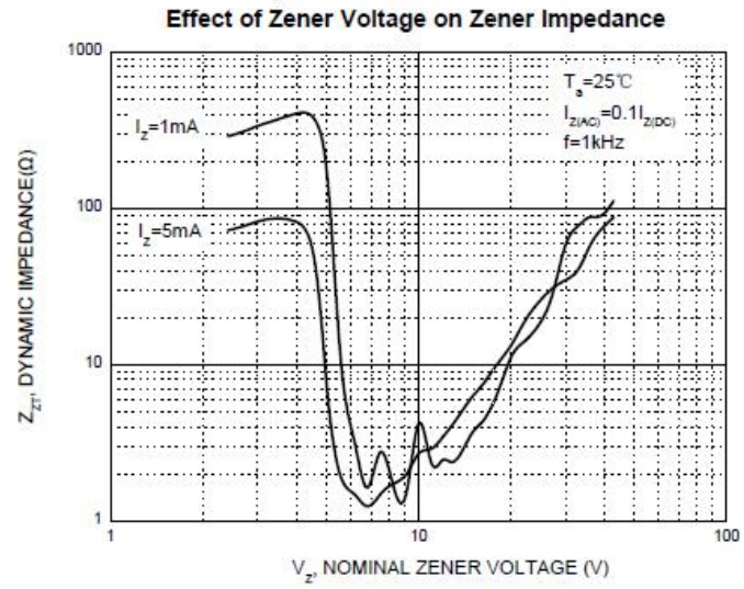 穩(wěn)壓二極管的動(dòng)態(tài)阻抗