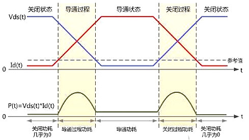 功率損耗,MOS管