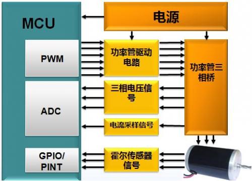 示波器,直流無刷電機(jī)