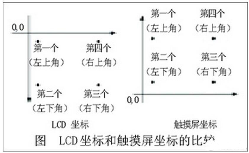 LCD調(diào)試