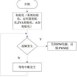 變頻電源的設(shè)計