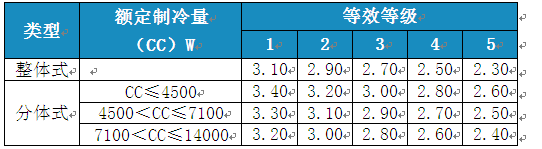 變頻空調(diào)待機(jī)功耗