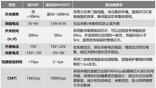 碳化硅mosfet驅(qū)動(dòng)