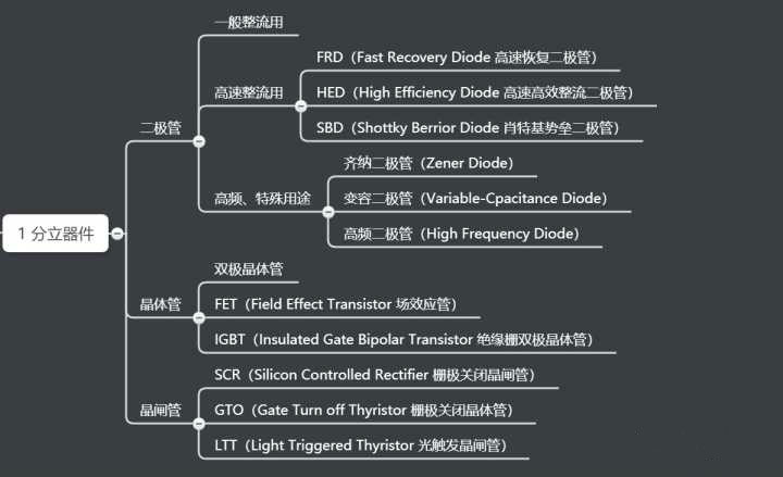 二極管和晶閘管