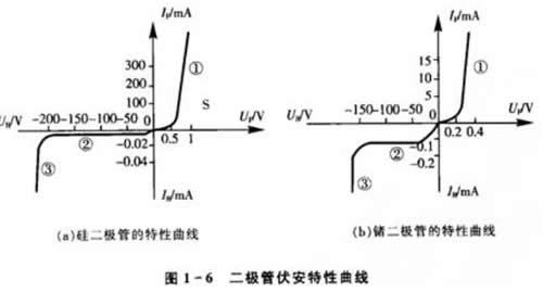 晶體二極管特性