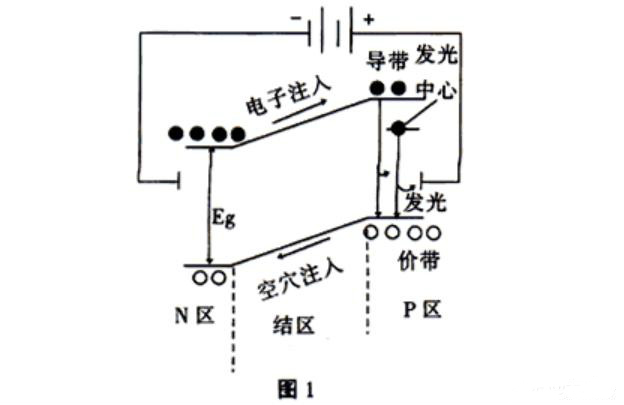 發(fā)光二極管