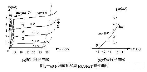 MOS場(chǎng)效應(yīng)管