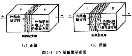 場效應(yīng)管PN結(jié)的形成和特性