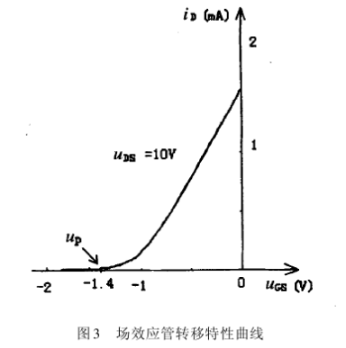 場(chǎng)效應(yīng)管夾斷電壓