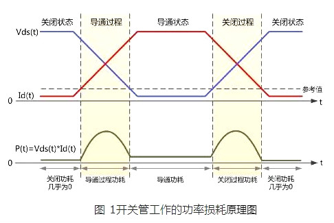 MOS管功率損耗