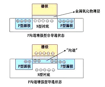 MOS管示意圖，構(gòu)造