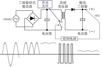 AC/DC電源