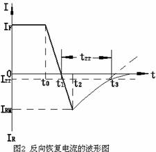 二極管反向恢復(fù)時(shí)間