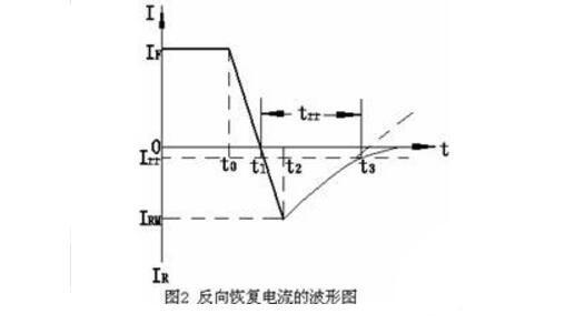 快恢復(fù)二極管