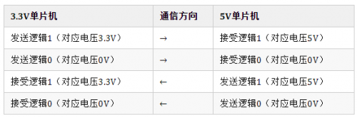 3.3V與5V串口通信電平轉(zhuǎn)換電路