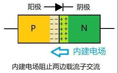 二極管的單向導電