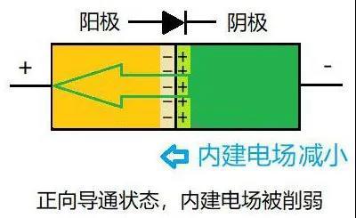 二極管的單向導電