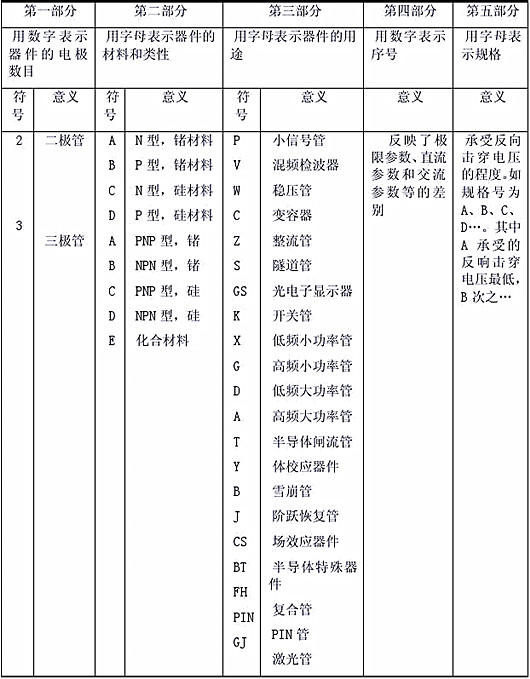 半導(dǎo)體器件型號(hào)命名方法