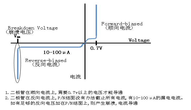 瞬態(tài)抑制二極管和穩(wěn)壓二極管區(qū)別