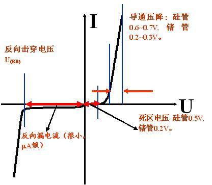 二極管的參數(shù)