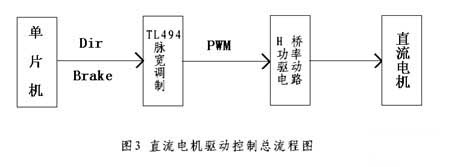 直流電機控制系統(tǒng)