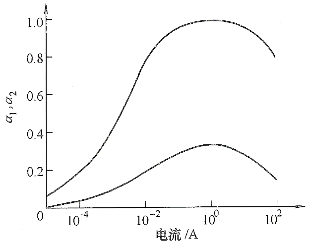 晶閘管 阻斷狀態(tài) 導(dǎo)通狀態(tài)