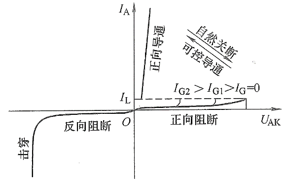 晶閘管 阻斷狀態(tài) 導(dǎo)通狀態(tài)