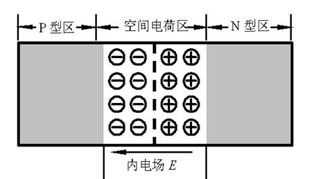 二極管 三極管 PN結(jié)