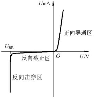 二極管 三極管 PN結(jié)