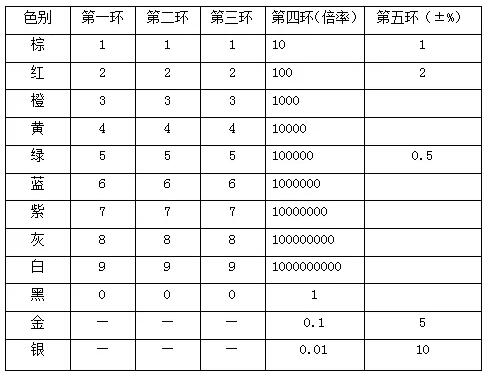 色環(huán)電阻