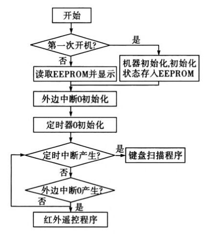 數(shù)字電位器