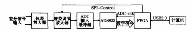 數(shù)字電位器