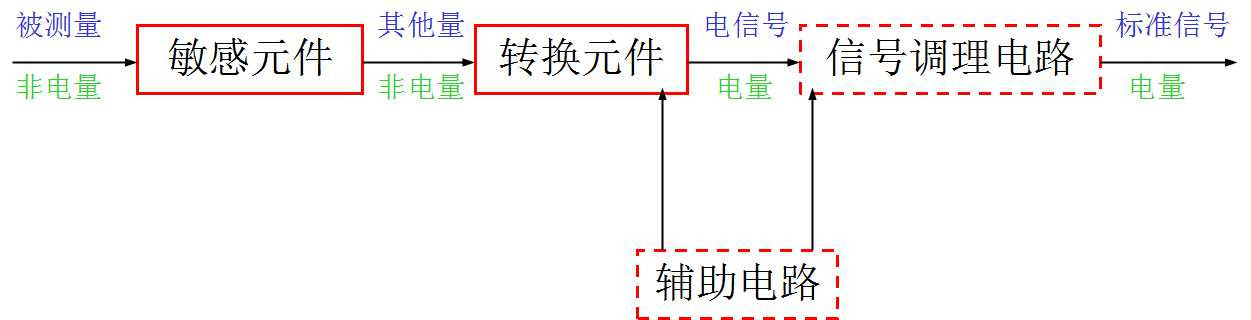 傳感器