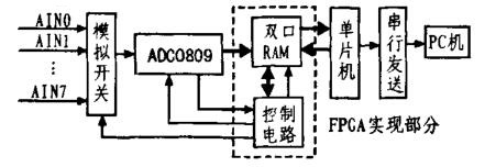 FPGA雙口RAM設(shè)計(jì)