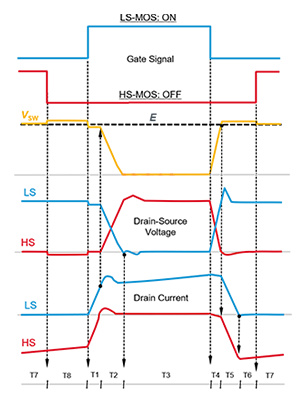 SiC MOSFET 柵極驅(qū)動電路 Turn-onTurn-off