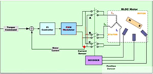 BLDC電機(jī) 控制算法