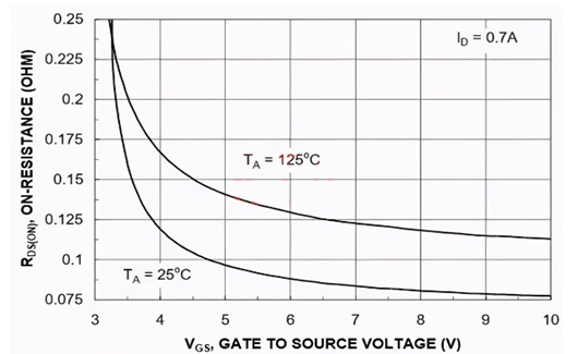 MOSFET 導(dǎo)通電阻 漏極源極