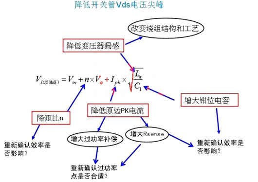 開(kāi)關(guān)管Vds電壓尖峰