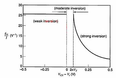 MOSFET 弱反型 亞閾值