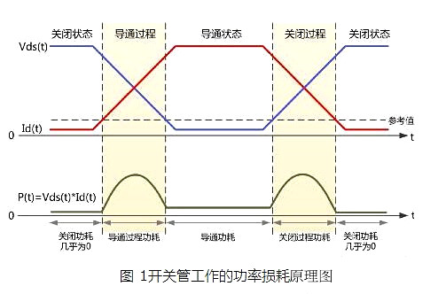 場效應(yīng)管功耗