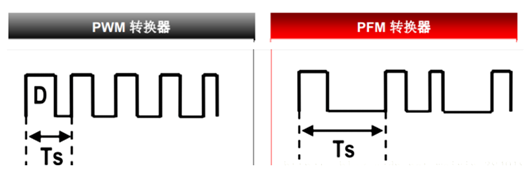 脈寬調(diào)制 脈沖頻率調(diào)制 PWM PFM