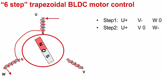 BLDC 電機 驅(qū)動 控制